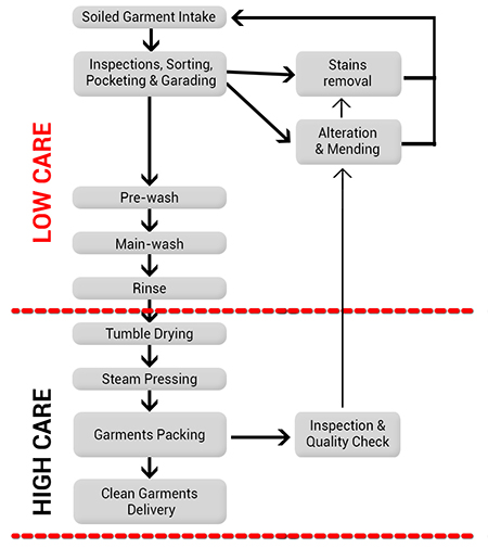 Laundry Process Flow Chart
